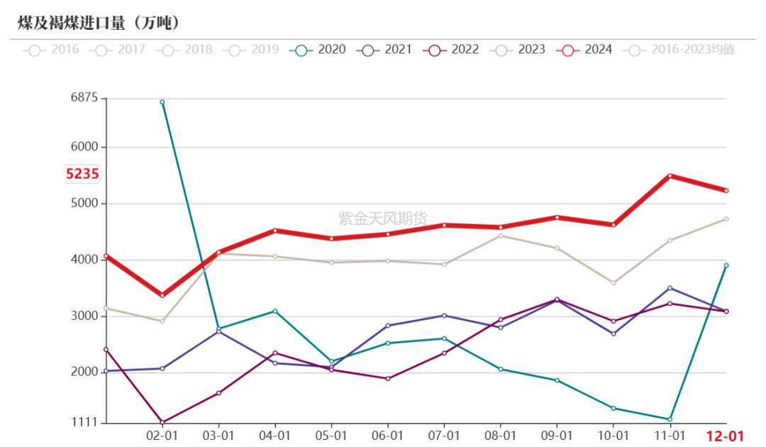 动力煤：需求疲弱，港口累库