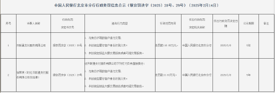 开联通支付被罚118.85万元：因与身份不明的客户进行交易 未按规定履行客户身份识别义务等