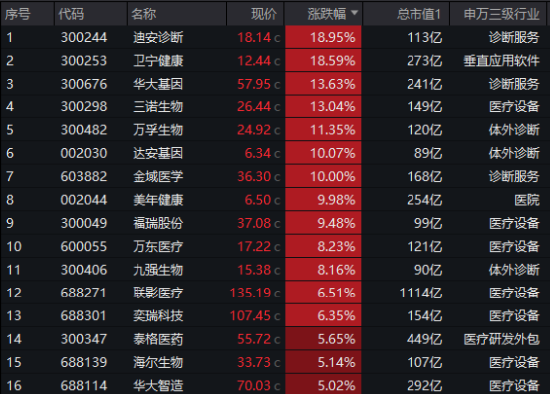 国家数据集团上线，大数据、信创携手飙升！AI医疗站上风口，科网牛继续狂奔，港股互联网ETF标的单周涨逾13%！