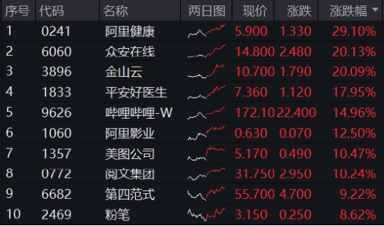 国家数据集团上线，大数据、信创携手飙升！AI医疗站上风口，科网牛继续狂奔，港股互联网ETF标的单周涨逾13%！