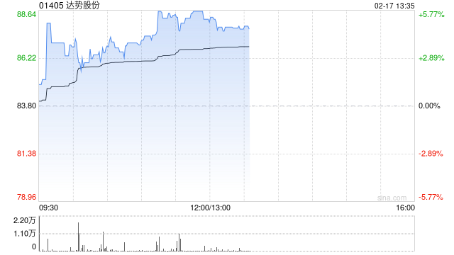 达势股份早盘涨逾6% 机构指公司单店UE持续优化