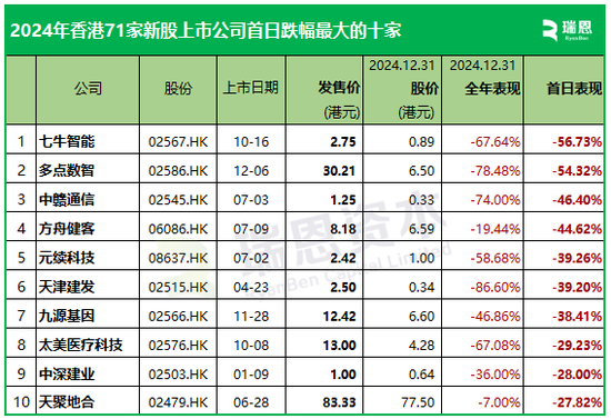 2024年香港71家新上市股份表现：首日近60%上涨，年度约54%破发