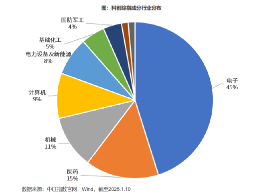 头部公募竞技！13只上证科创板综合ETF同日发售 有望为市场带来260亿资金