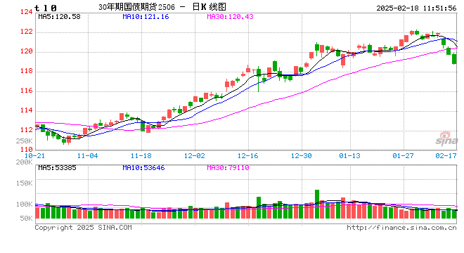 国债期货早盘全线下挫 30年期国债期货（TL）主力合约跌0.95%