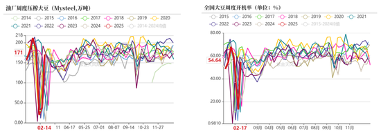 豆粕：巴西收获明显加快