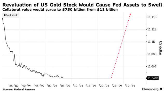相当于QE？特朗普若重估黄金储备 将给美联储带来大麻烦