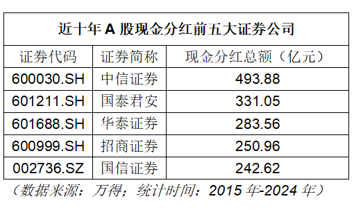 A股十年最爱分红的十大行业