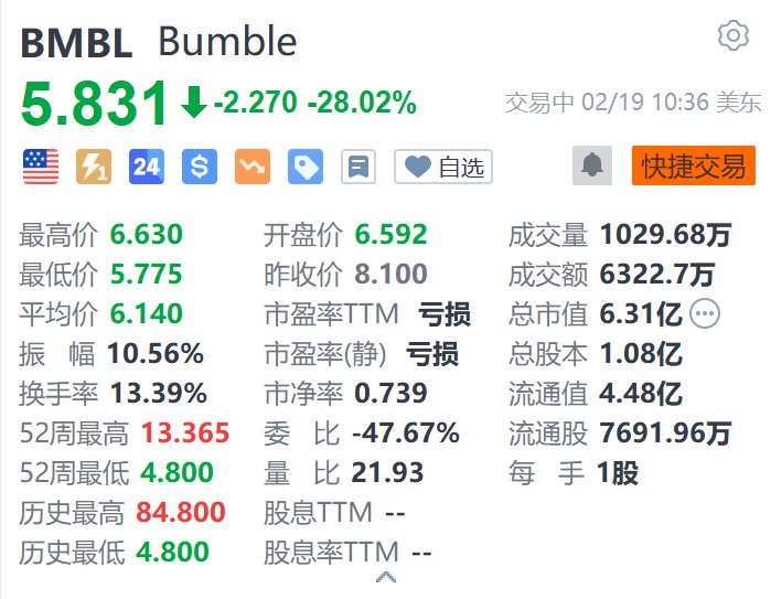 Bumble大跌超28% Q4营收同比下降4.4%