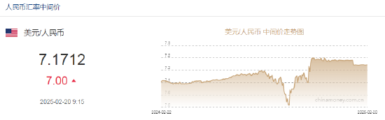 人民币兑美元中间价报7.1712，下调7点