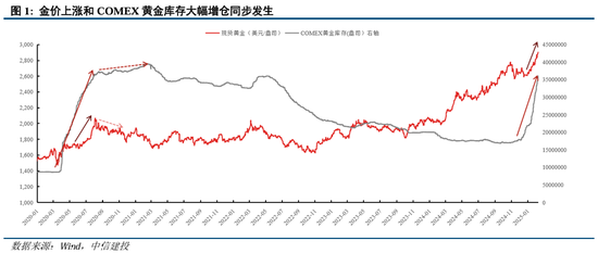 中信建投：黄金，从顺风期到震荡期