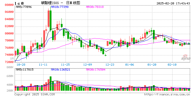 长江有色：精矿价格上涨支撑抵消产量增长抑制 20日碳酸锂现货价格持稳