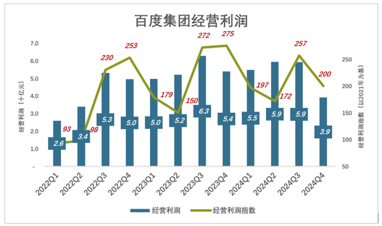 百度被看透了