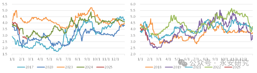 鸡蛋：5-9月差复盘