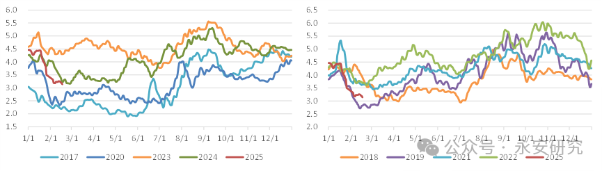 鸡蛋：5-9月差复盘