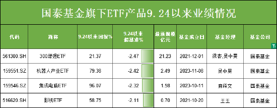 924行情五个月：国泰基金4只ETF跑输基准，梁杏管理的ETF增强变“增弱”，超2%偏离背后基金经理能力遭质疑