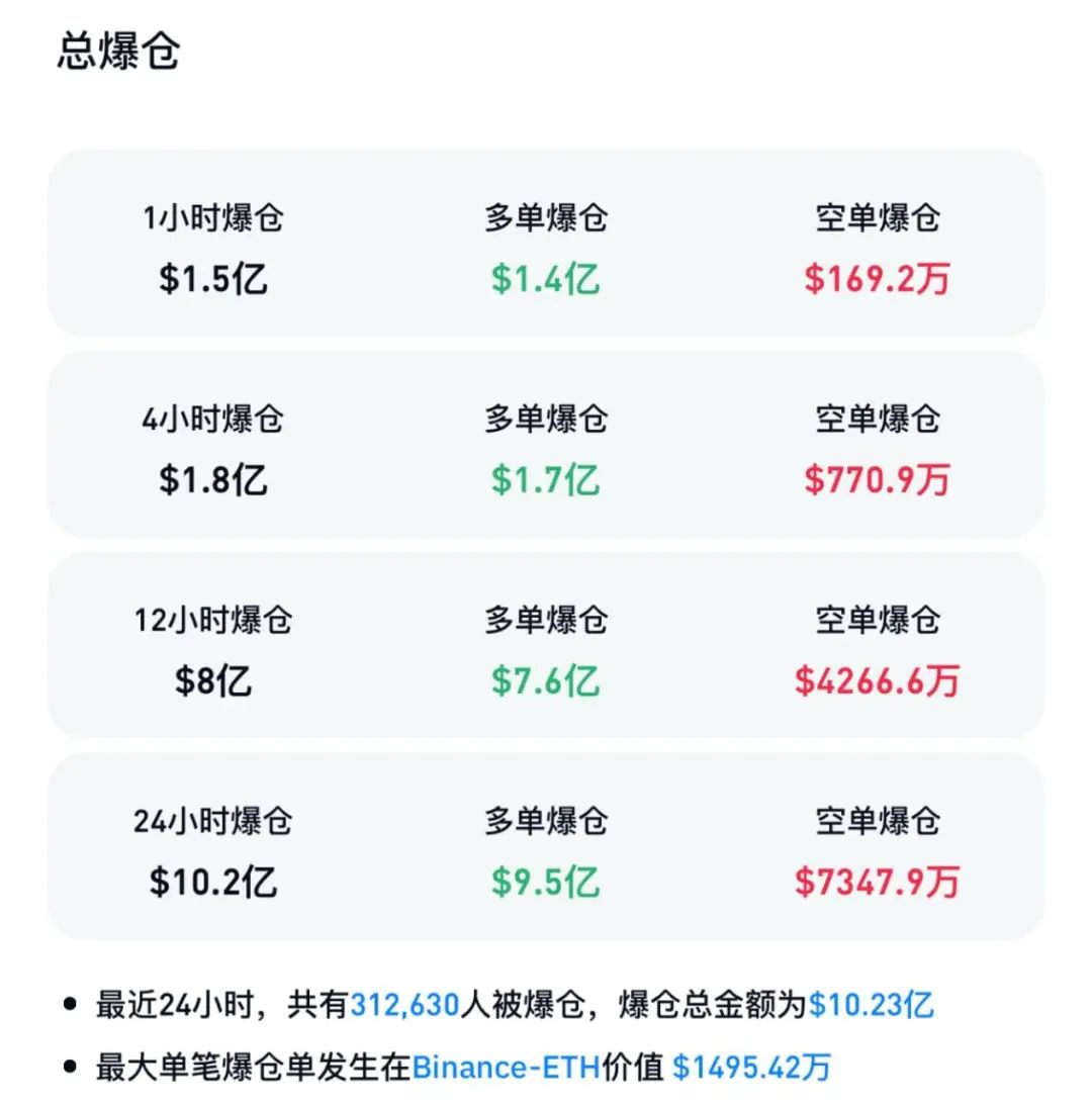 突然大跌！超31万人爆仓