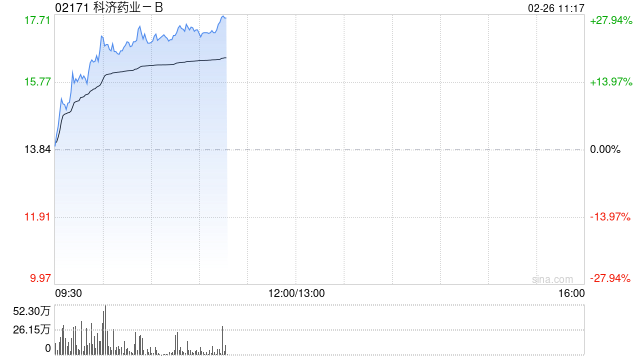 科济药业-B持续上涨逾23% 加速通用型CAR-T细胞产品在中国内地进程