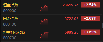 午评：港股恒指涨2.54% 恒生科指涨3.69% 昭衍新药涨超10%