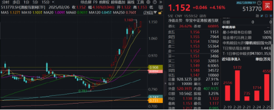 做多情绪重燃！中资科技重估，认准 “高ATM含量”！港股互联网ETF（513770）强势反包，标的本轮领涨46%！