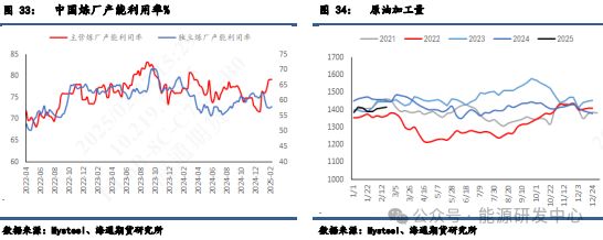 【周度数据追踪】数据偏利好，而油价无动于衷