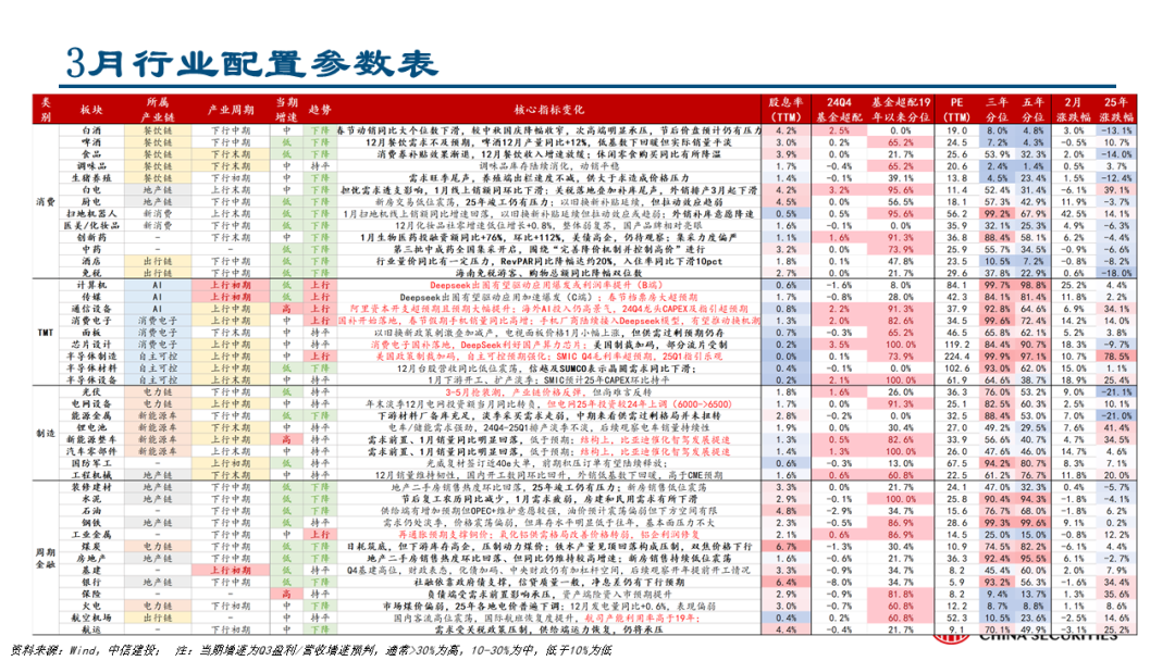 中信建投：关注两会政策，科技仍有望是主线