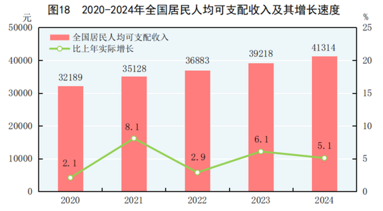 国家统计局：2024年GDP同比增长5%，人均超9.5万元！居民人均可支配收入41314元，比上年增长5.3%