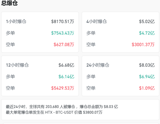 比特币“断崖”大跌，超20万人爆仓！