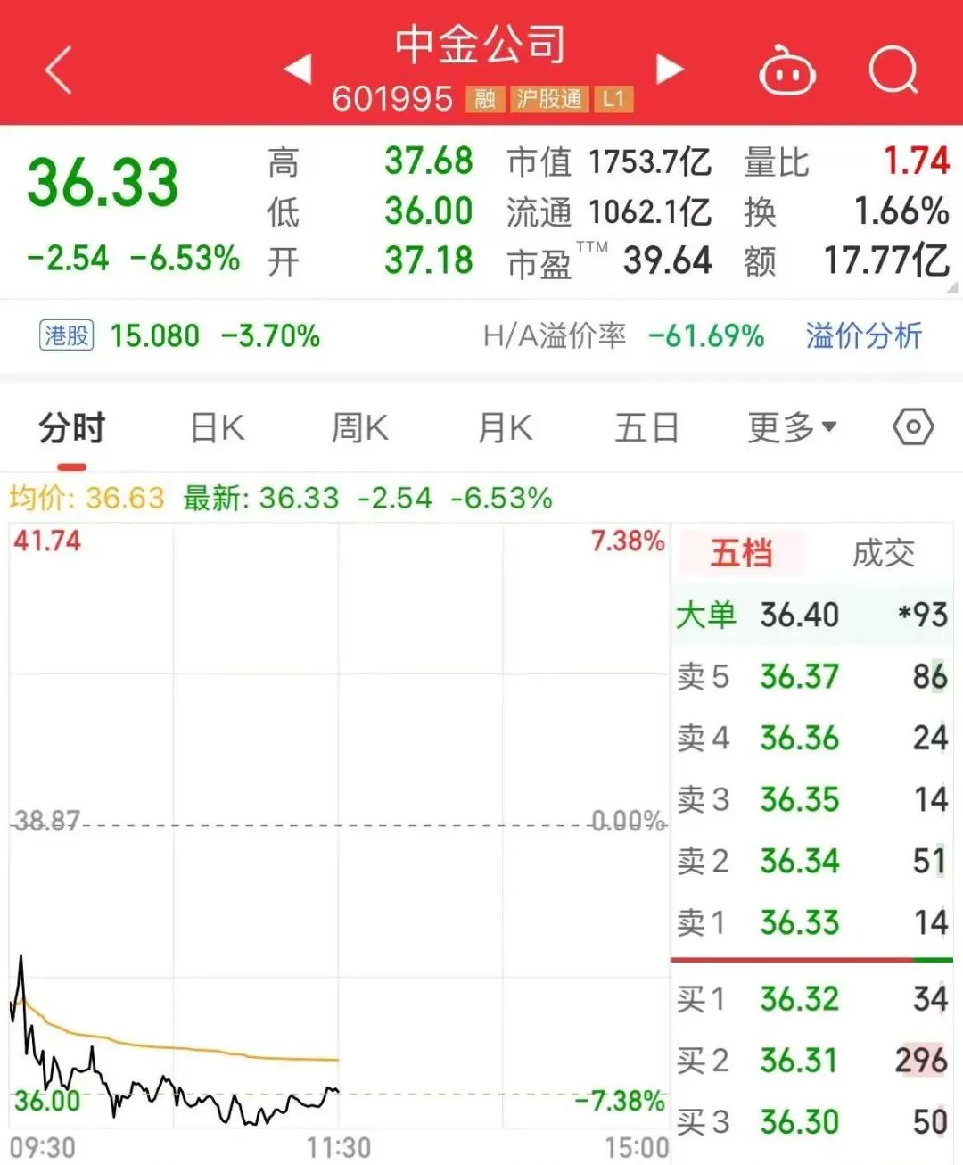 沪深两市半日成交额1.15万亿元，小米汽车概念股走强，中金公司跌超6%，中国银河跌超4%