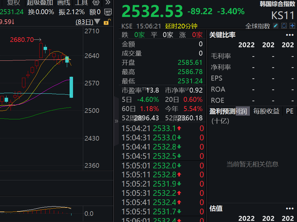 全线下跌！亚太市场主要股指重挫，恒生科技指数跌超5%