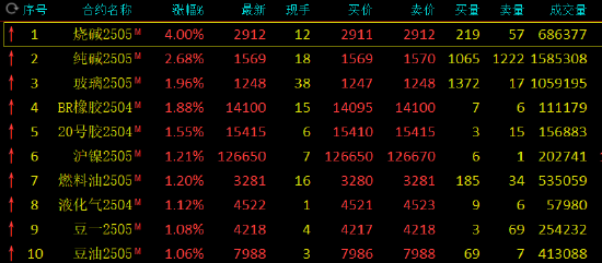 收评：烧碱涨超4% 纯碱涨超2%