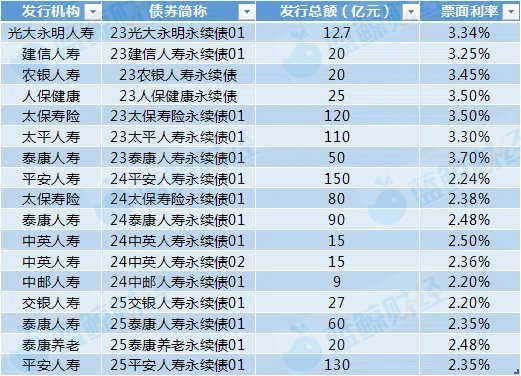 泰康、平安接力入场，年内已有237亿永续债“入库”险企，资本补充新工具助加速“补血”