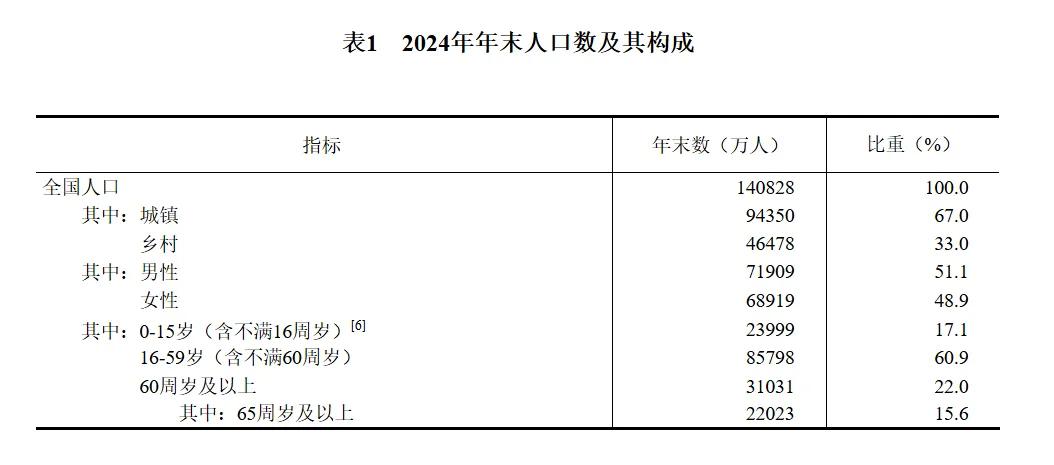 2024年中国人口减少139万，城镇常住人口94350万，人均可支配收入中位数49302元