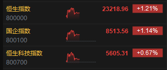 午评：港股恒指涨1.21% 恒生科指涨0.67%蜜雪集团涨超40%