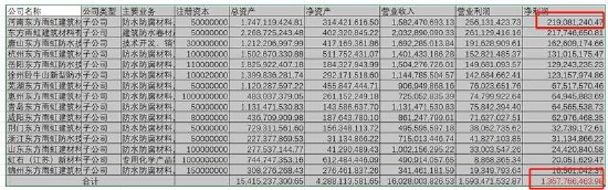 东方雨虹清仓分红报表疑点重重？投资收益激增至百亿 实控人有无掏空之嫌