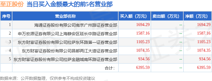 3月3日至正股份（603991）龙虎榜数据：游资苏南帮上榜