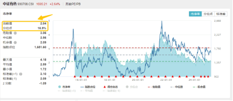 固态电池大爆发，有色金属深度受益！有色龙头ETF（159876）最高上探3.39%，国城矿业涨停封板