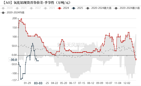 氧化铝：触底了吗