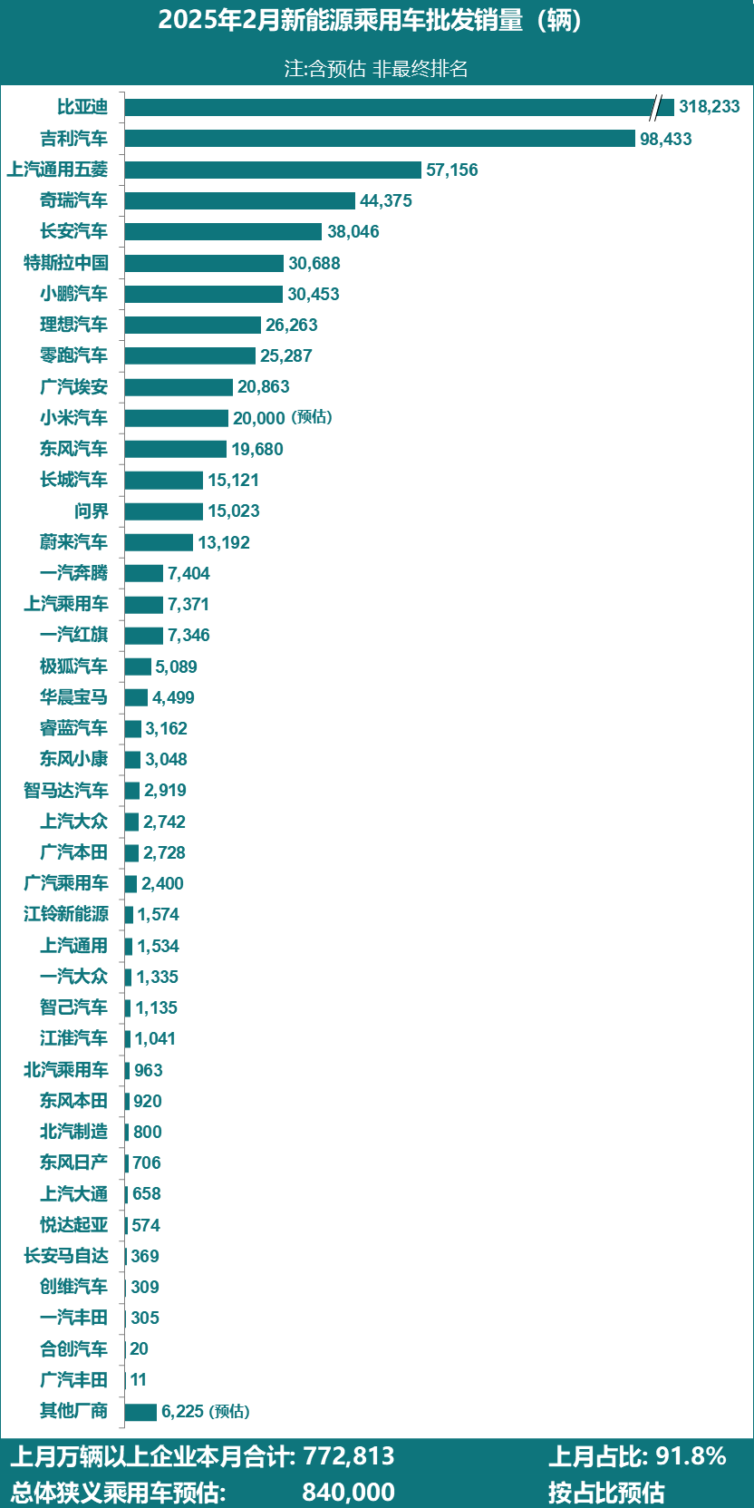 乘联分会：预估 2 月全国新能源乘用车厂商批发销量 84 万辆，同比增长 82%