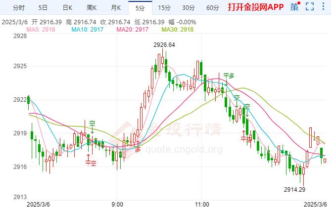 国际黄金区间窄幅波动 今日将出炉初请人数变动和裁员数据