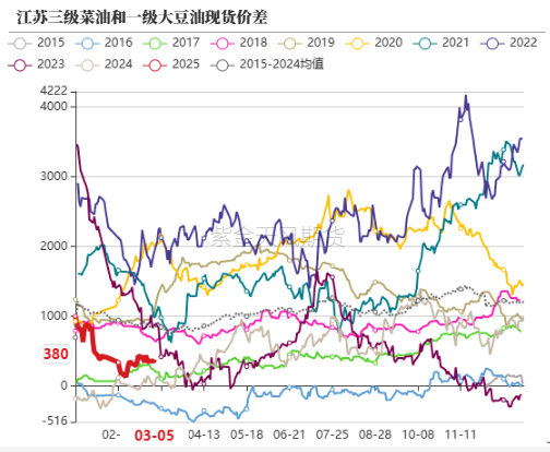 油脂：外围市场的压力