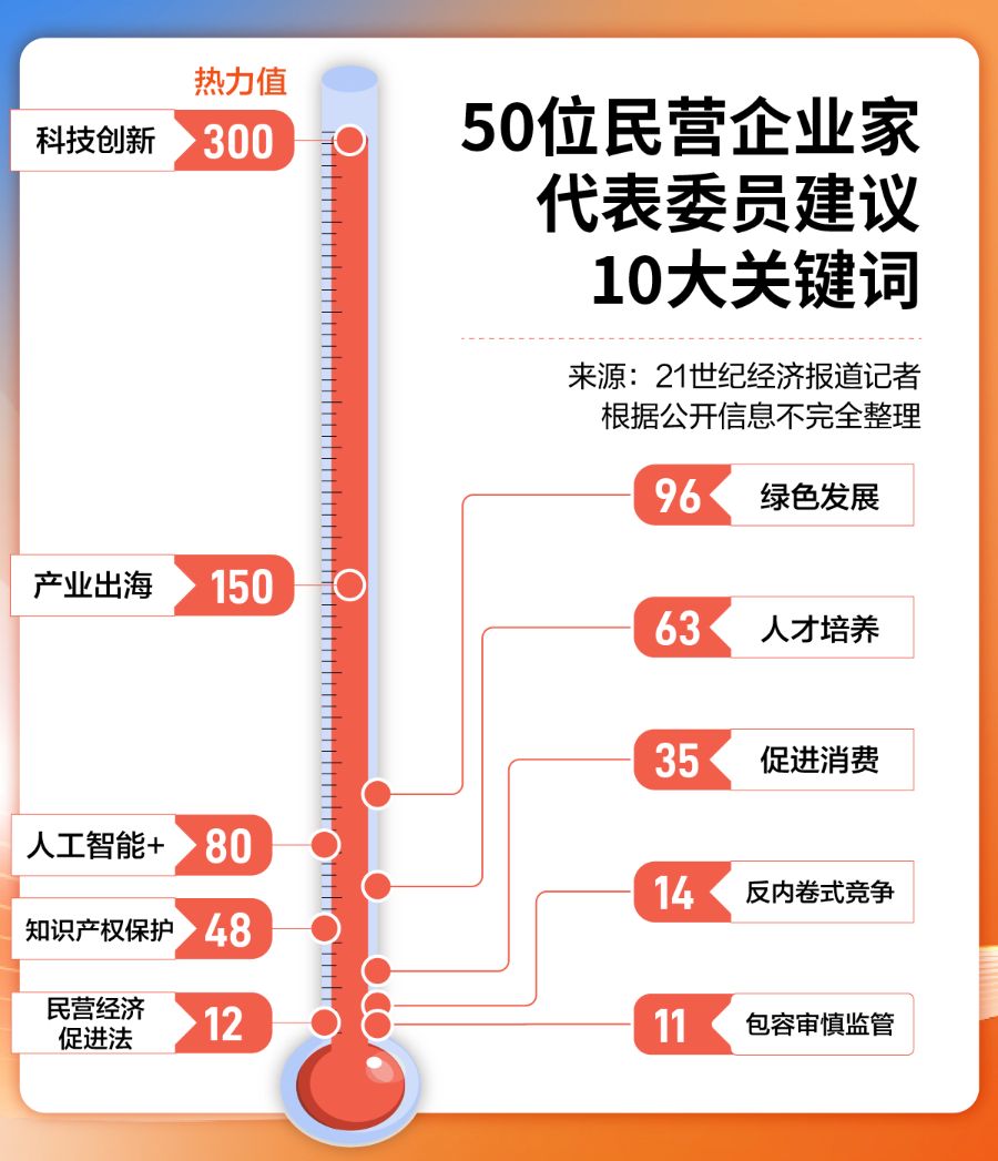 数读：50位民营企业家代表、委员两会建言里的十大关键词