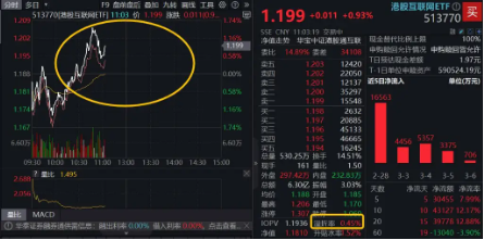 又新高！港股互联网ETF（513770）拉升涨逾1%，溢价资金狂涌，机构：中国资产重估才刚刚开始