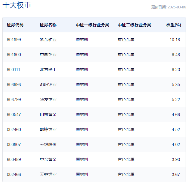 行业ETF风向标丨利好刺激不断，9只有色ETF半日涨幅超2%