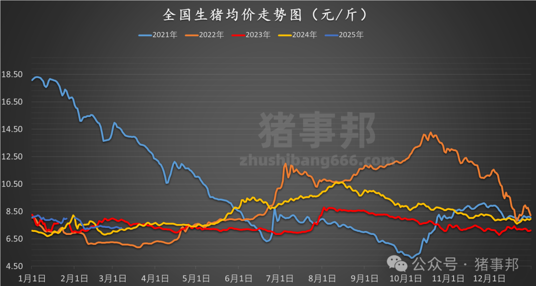 3月7日猪价汇总（北方稍强，南方稍弱！）