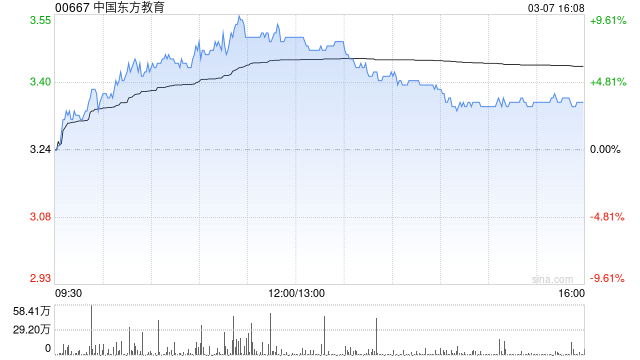 中国东方教育午后涨超7% 公司精细化运营带动效益提升