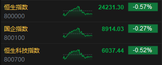 收评：港股恒指跌0.57% 科指跌0.52% 京东集团跌近5%