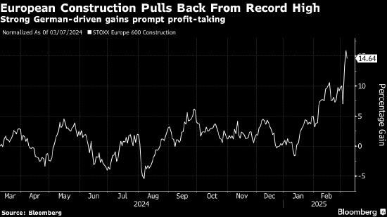 欧洲建筑股在创纪录涨势后回落