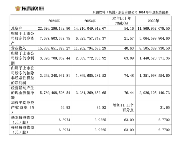 东鹏饮料去年净利增长63%，分红13亿元，拟赴港上市