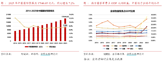 高层发话“加快推进国防和军队现代化”！国防军工ETF（512810）周涨6.46%大幅跑赢市场！