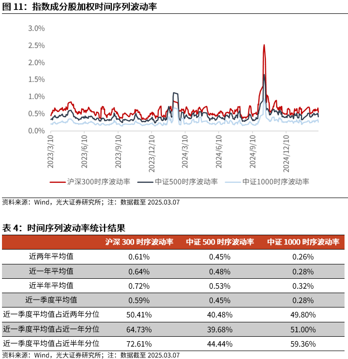 【光大金工】A股波动或持续上行——金融工程市场跟踪周报20250309